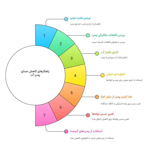 راهکارهای رفع صدای زیاد پمپ آب