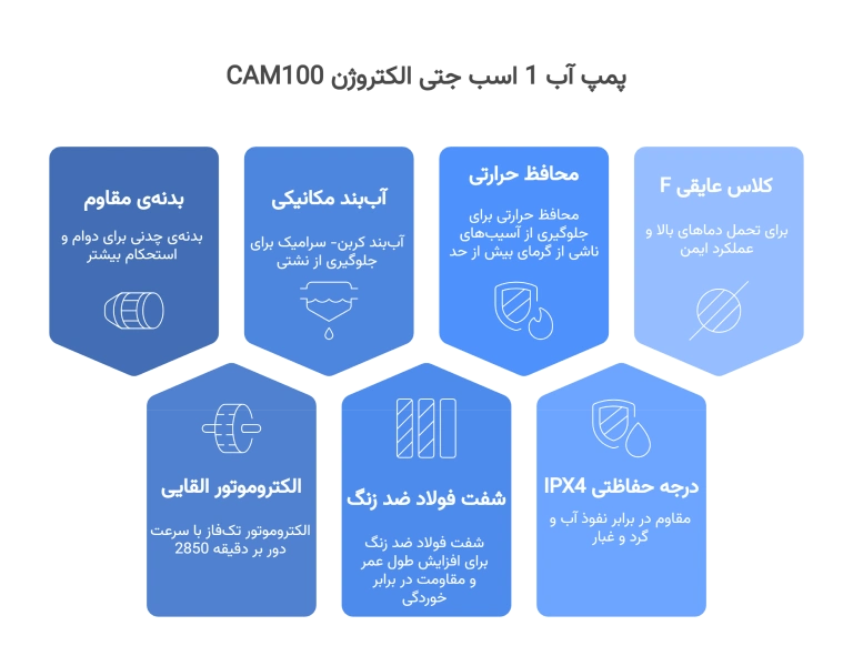 پمپ آب 1 اسب جتی الکتروژن CAM100 ( با نصب رایگان در تهران ) ویژگیهای فنی پمپ جتی الکتروژن