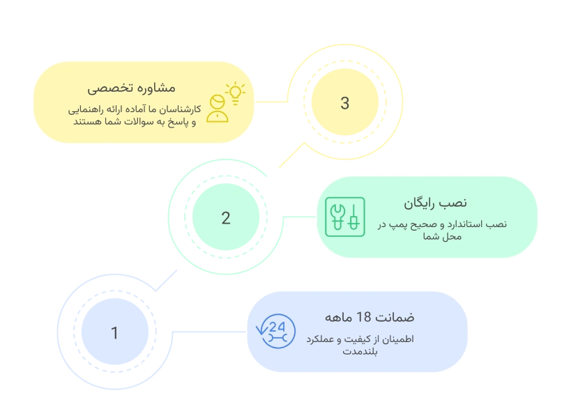 پمپ آب 1.5 اسب دوپروانه سه فاز الکتروژن CBT160 ( با نصب رایگان در تهران ) پمپ آب 1.5 اسب دوپروانه سه فاز الکتروژن CBT160
