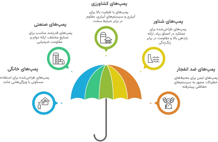 انواع محصولات پمپ‌ آب در فروشگاه بیا نصب