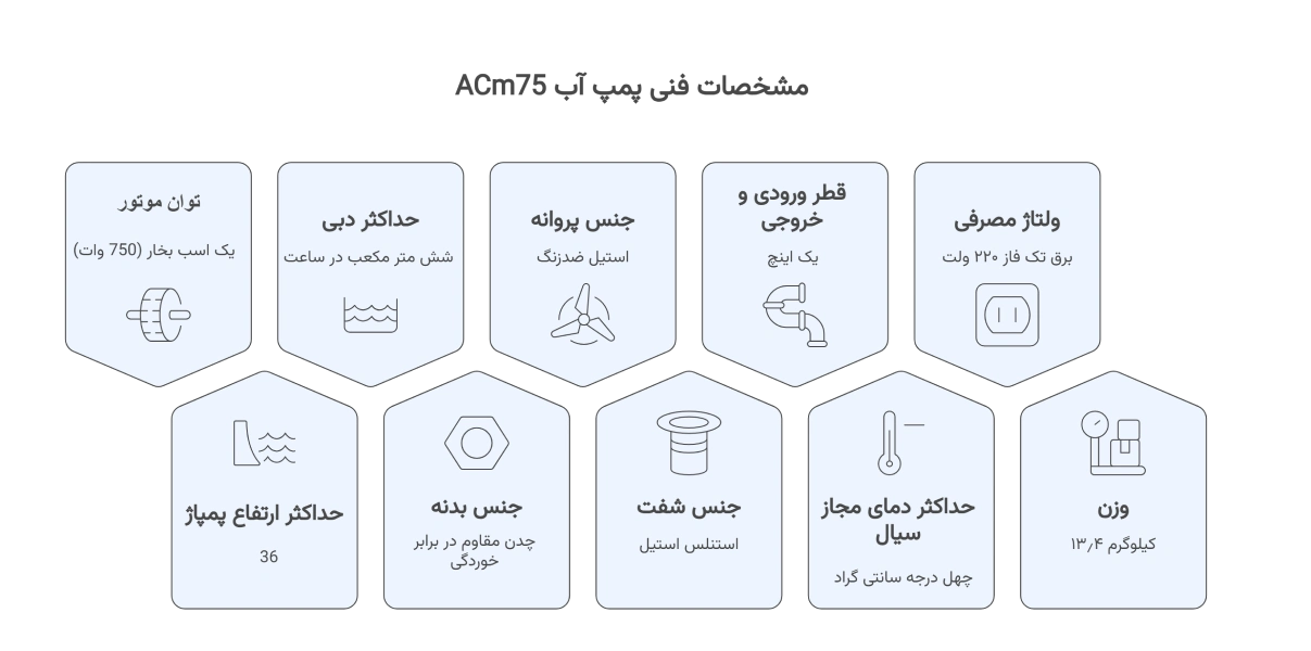 پمپ آب 1 اسب بشقابی لئو ACm75 ( با نصب رایگان در تهران ) مشخصات فنی پمپ ACm75