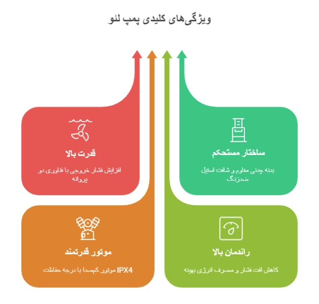 ویژگی‌ها و مزایای پمپ لئو 2ACm
