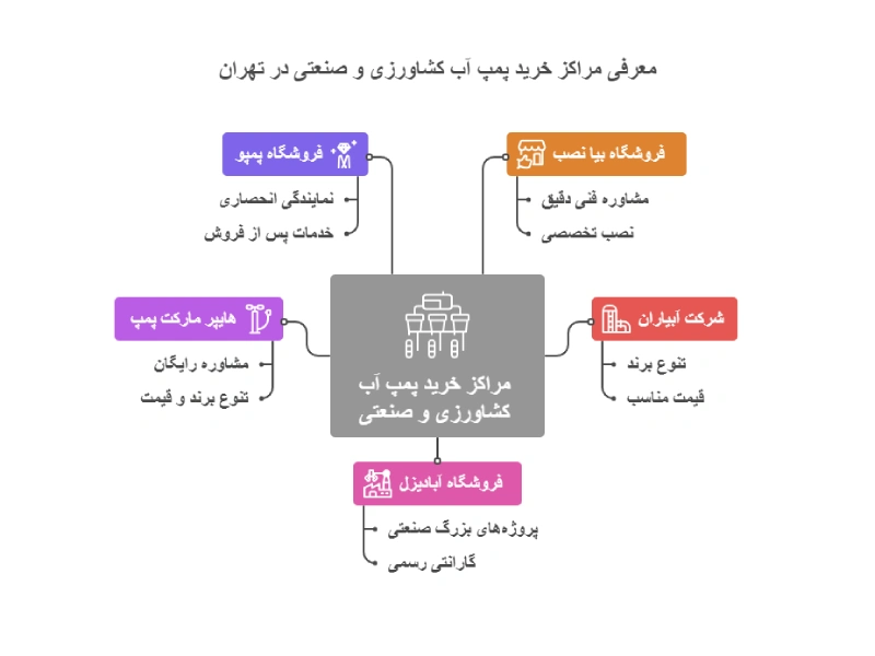 بهترین مرکز خرید پمپ آب کشاورزی و صنعتی در تهران معرفی مراکز خرید پمپ آب کشاورزی و صنعتی