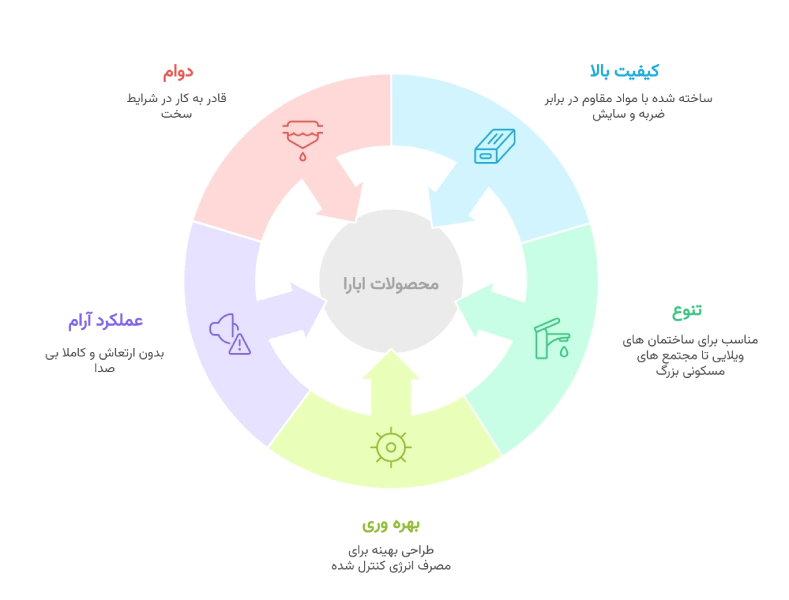 محصولات ابارا چند ویژگی برجسته دارند:
