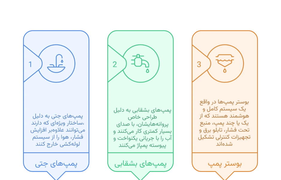 انتخاب بهترین پمپ آب برای خانه‌ ویلایی در مناطق کم فشار