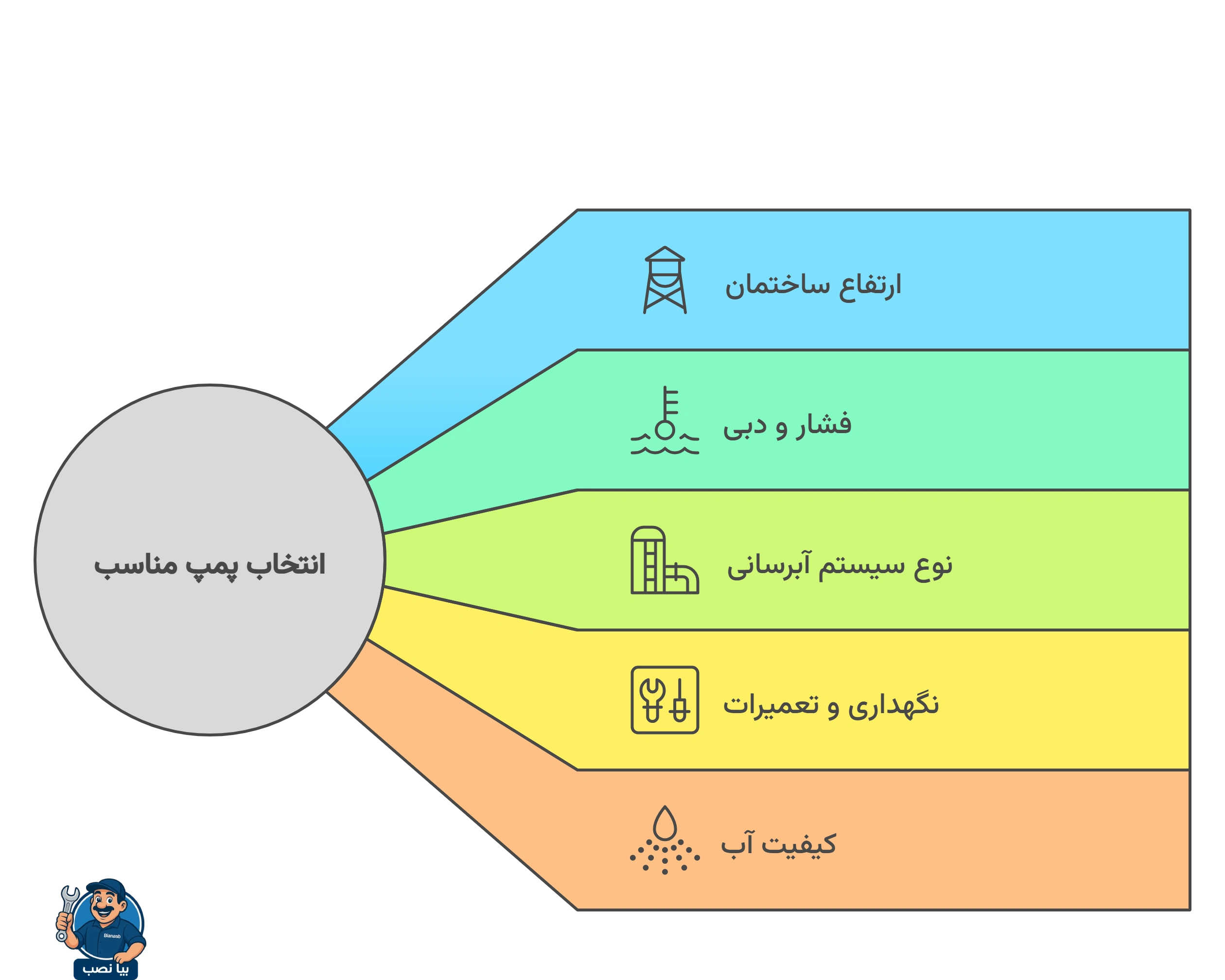 انتخاب پمپ مناسب بر اساس ارتفاع