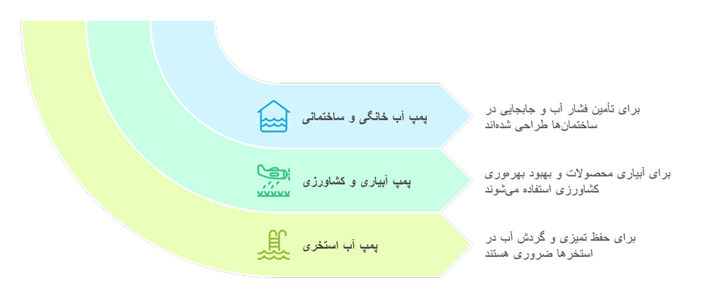 قیمت و خرید انواع پمپ آب - خرید پمپ آب خانگی و ساختمانی - خرید پمپ آب کشاورزی - خرید پمپ آب استخری