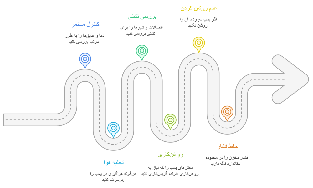 ترفندهای طلایی نگهداری پمپ آب در زمستان و مناطق سردسیر ترفندهای طلایی نگهداری پمپ آب در زمستان