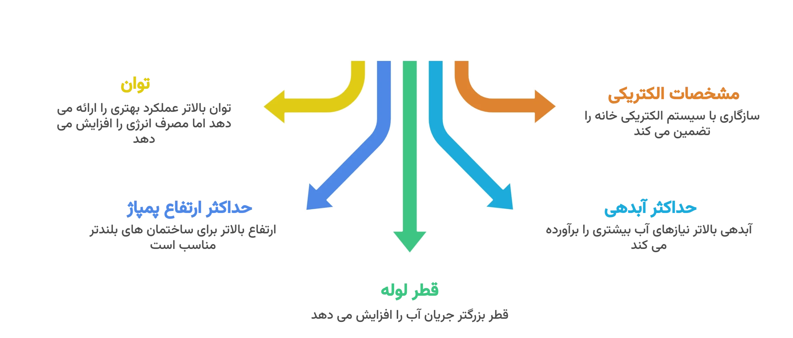 پارامترهای کلیدی برای انتخاب پمپ آب خانگی 1 طبقه هنگام خرید پمپ آب یک طبقه، به موارد زیر توجه کنید: توان دستگاه حداکثر ارتفاع پمپاژ قطر ورودی و خروجی لوله حداکثر آبدهی مشخصات الکتریکی