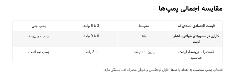 مقایسه اجمالی انواع پمپ