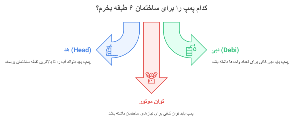 خرید و قیمت پمپ آب ساختمان 6 طبقه - بهترین مدل های پمپ آب برای شش طبقه